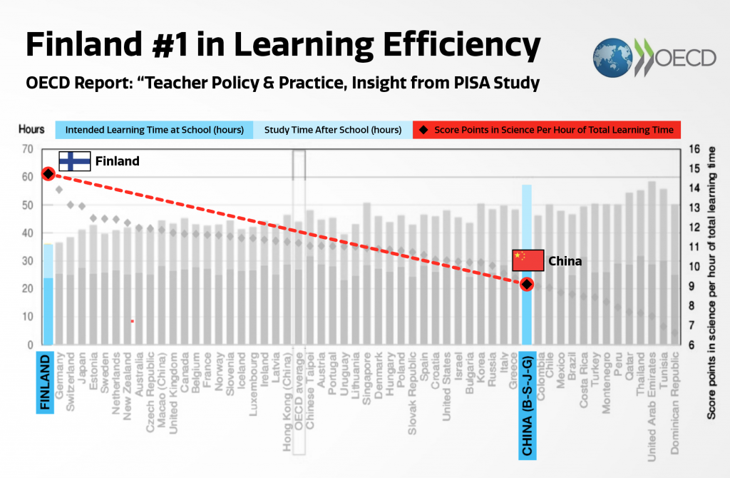 Finland Education Ranking