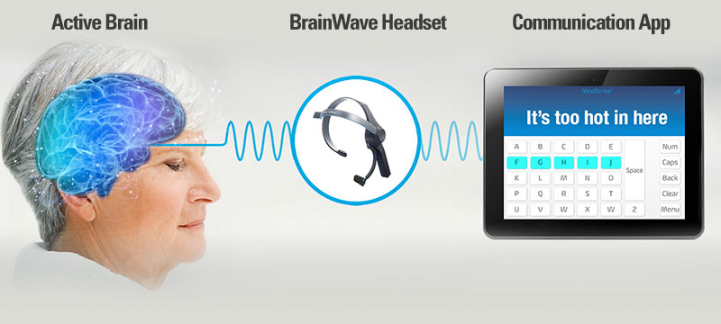 MindScribe Active Brain to BrainWave Headset to Communication App